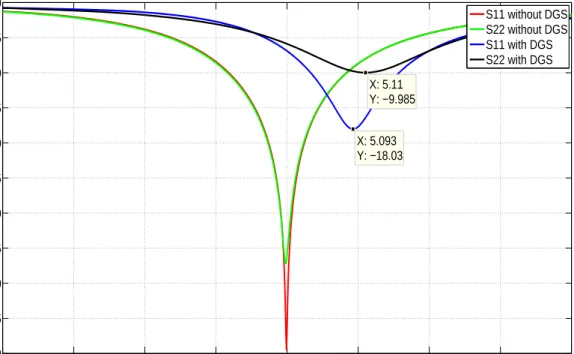 Figure 2.33: Simulated return loss (|S 11 | and |S 22 | in dB ) of the antennas with and without the three-dumbbell DGS.