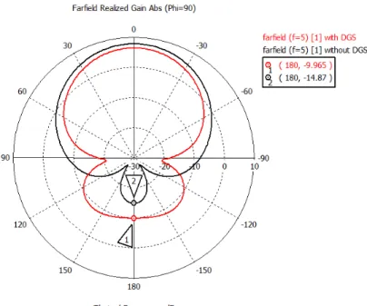 Figure 2.37: Simulated elevation pattern of the first antenna with and without the three-dumbbell DGS.