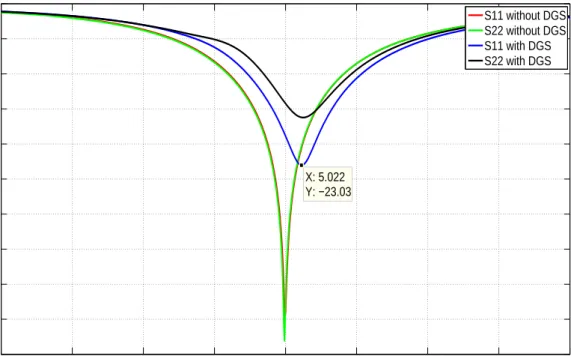 Figure 2.44: Simulated return loss results (|S 11 |and |S 22 | in dB) of the antennas with and without the SCSRR DGS versus frequency