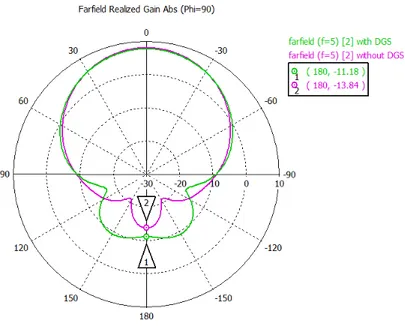 Figure 2.49: Simulated elevation pattern of the second antenna with and without the SCSRR DGS.
