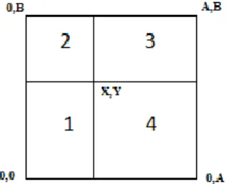 Figure 3.1: Integration area for the self-radiation impedance