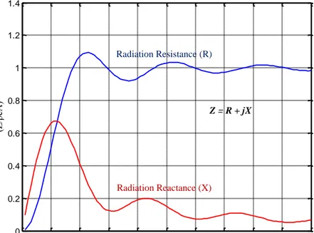 Figure 3.2: Self-radiation impedance (Z/ρcA) of a square element with element dimension ka
