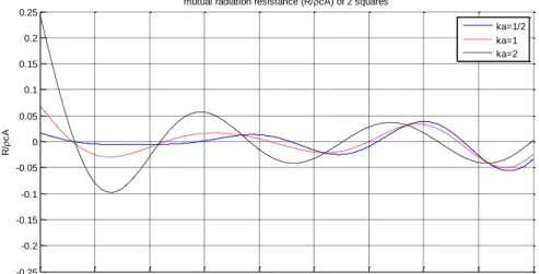 Figure 3.4: Mutual radiation resistance (R/ρcA) of two square pistons with dis- dis-tance kd and element dimensions ka