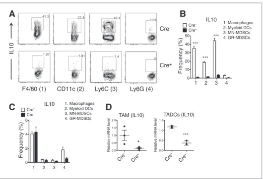 Figure 3. Myeloid expression of Adora2a signiﬁcantly increased IL10 expression in B16F10-ova tumor-associated APCs and MDSCs