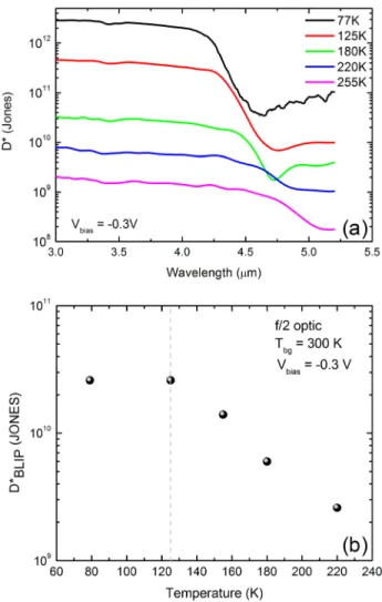 FIG. 5. (a) Johnson-noise limited detectivity (D*) vs wavelength graph for the operating temperatures between 77 K and 250 K under bias voltage of