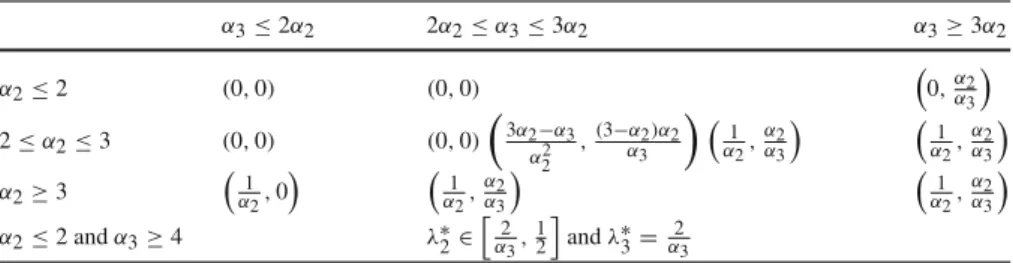 Table 1 Equilibrium pre-donations (λ ∗ 2 , λ ∗ 3 ) in the three-person bargaining game α 3 ≤ 2α 2 2 α 2 ≤ α 3 ≤ 3α 2 α 3 ≥ 3α 2 α 2 ≤ 2 (0, 0) (0, 0)  0 , α α 2 3 	 2 ≤ α 2 ≤ 3 (0, 0) (0, 0)  3 α 2 −α 3 α 2 2 , (3−αα 3 2 )α 2   α 1 2 , αα 23 	  α 1 2 