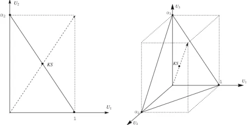 Fig. 1 Two- and three-person simple bargaining sets, and their KS solution