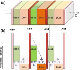 Fig. 1. (a) Layer sequence in growth direction, (b) conduction and valence band proﬁles for N-structure.