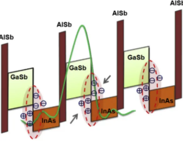 Fig. 2. Conduction and valence band proﬁles for N-structure with electron and hole conﬁnement under reverse bias