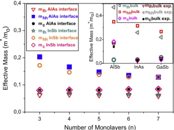 Fig. 3. Calculated light hole (m lh ), heavy hole (m hh ) and conduction (m c ) band effective mass values of (InAs) n /(AlSb) 2 /(GaSb) n2