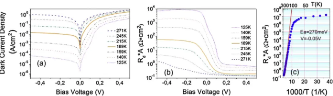 Fig. 4. Bias voltage dependence of (a) dark current densities, (b) R d A at various temperatures, and (c) inverse temperature (1 0 0 0/T) vs R d A for N-structure.