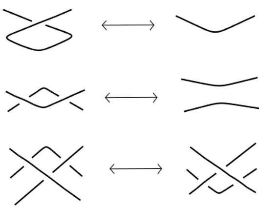 Figure 2.2: Reidemeister Moves
