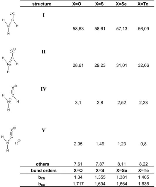 Table 2: MP2 natural resonance weights and bond orders for formamide and its chalcogen                 analogues  NHHCHX:::N+HHCHX:::::N-HHCHX:NHHCX:::H