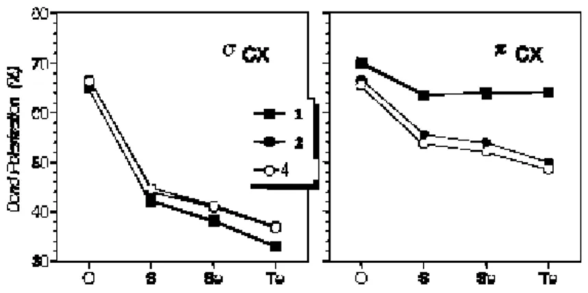 Figure 5: Polarizations of the σ CX  and π CX  NBOs for planar (1) and twisted (2) amides and                      aldehyde analogues (4) where X= O, S, Se, Te 