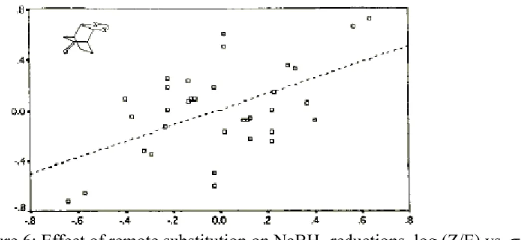 Figure 6: Effect of remote substitution on NaBH 4  reductions, log (Z/E) vs. σ I . 