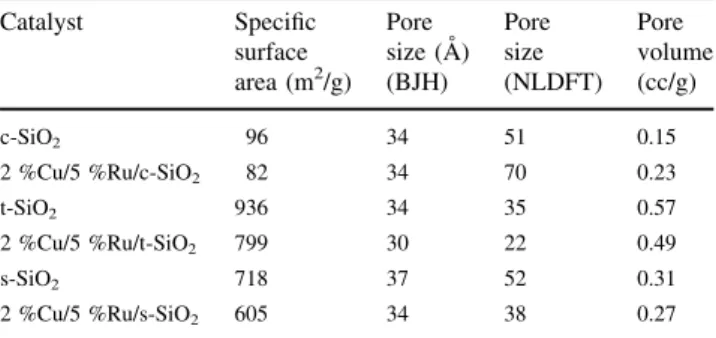 Fig. 3 Catalytic performance of 2 %Cu/5 %Ru catalyst modified by different alkaline metal salts (GHSV = 20,000 h -1 , Gas  composi-tion: C 3 H 6 :O 2 = 1:2, T = 300 °C)