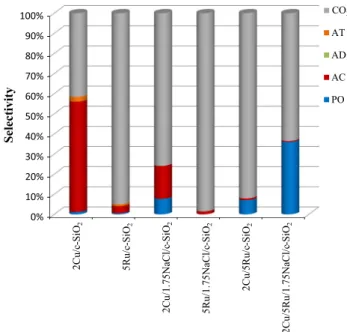 Fig. 4 Selectivity of the propylene oxidation reaction towards various products such as CO 2 , acetone (AT), acetaldehyde (AD), acrolein (AC), propylene oxide (PO) over currently investigated catalysts (GHSV = 20,000 h -1 , gas composition: C 3 H 6 :O 2 = 