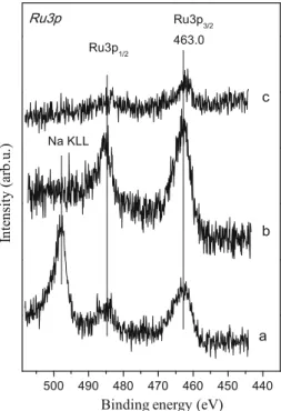 Figure 7 shows that a poor and an asymmetric Ru3p 3/2 feature is observed at a BE of *463 eV which is attributed to the RuO 2 species in agreement with the XRD data