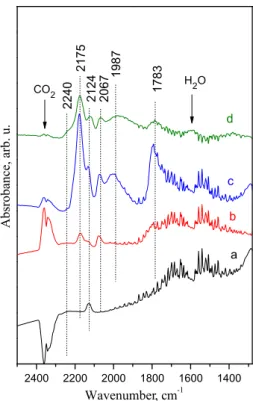 Fig. 9 In-situ FTIR spectra acquired after CO adsorption on a 2 %Cu/c-SiO 2 , b 5 %Ru/c-SiO 2 , c 2 %Cu/5 %Ru/c-SiO 2 and d 2 %Cu/5 %Ru/1.75 %NaCl/c-SiO 2 samples (see text for details)