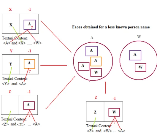 Figure 1.3: The outlier faces (images with label -1 ) detected while naming faces, will be matched with the names extracted from the textual content
