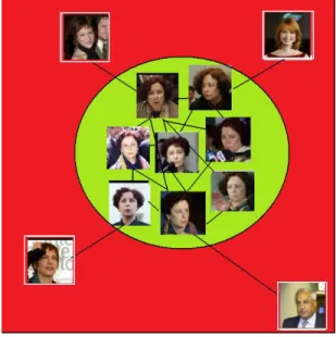 Figure 3.5: Constructed graph of the images collected for extracted name Ana Palacio.