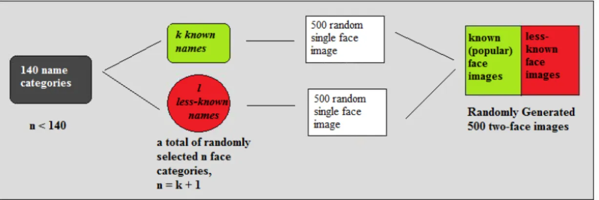 Figure 5.4: Random famous and less-known face combination for two-face image generation.