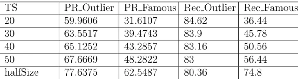 Table 5.1: Average Evaluation Results For Different TS Values TS PR Outlier PR Famous Rec Outlier Rec Famous