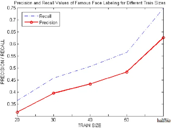 Figure 5.5: Precision and Recall Values for Popular Face Labeling vs TS.