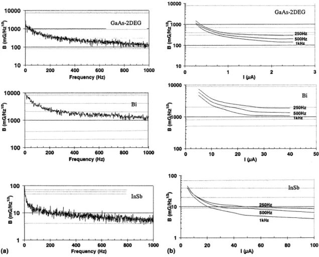 Fig. 3. (a) Frequency and (b) the current dependence of the minimum detectable ﬁeld for the GaAs-2DEG, Bi, and InSb Hall sensors.