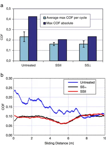 Fig. 9. Lubricated sliding tests: (a) COF maximum values and average of the maximum COF for each cycle of AISI 316L, untreated or treated with different orientations (SS ?: perpendicular; SSJ: parallel); (b) dynamic COF values as a function of sliding dist