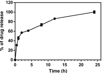 Fig. 6 Release profile of 5FU from UDL-5FU. Experiments were carried out at 37 °C. Mean ± SD (n = 2)