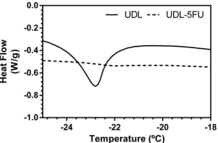 Table 3 Hydrophobicity factor of empty and 5FU-loaded ultradeformable liposomes over time at 20 °C