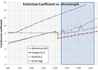 Figure 1. Extinction coefficients for different metals as a function of wavelength as given in Palik’s handbook of optical  constants