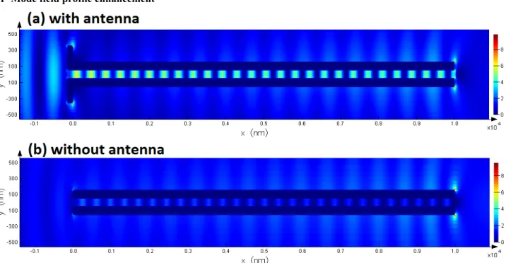 Figure 3. E field intensity profile in the steady state has been shown for (a) 300nm-arm-length antenna/waveguide  system and (b) for the bare MIM reference