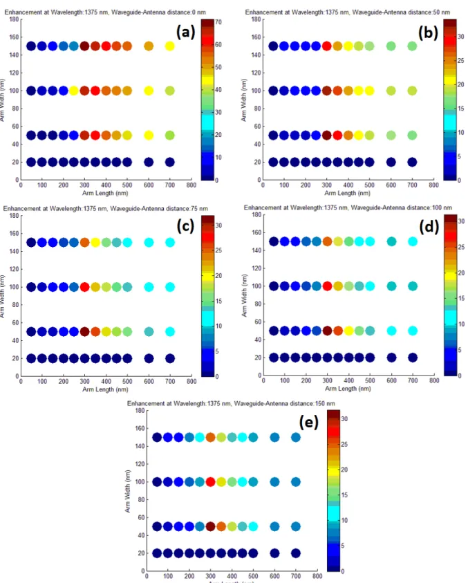 Figure 4. Enhancement factor of E-field at the outlet (at x = 10µm, y = 0) of the insulator core, as a function antenna  arm length and width, for TM wave excitation at free space λ = 1375 nm