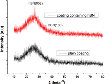 Fig. 3. TGA thermograms of hydrolyzed sol and the cured coating at 500 °C.