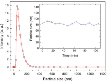 Fig. 4 Particle size distribution of the pMSNs measured using the dynamic light scattering technique