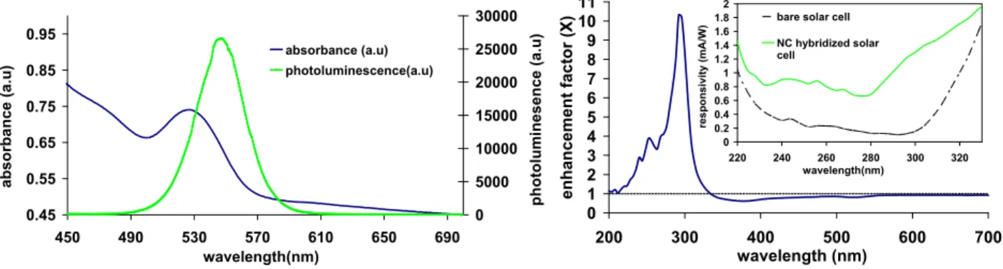 Figure 1. Photoluminescence and absorbance characteristics of our green emitting nanocrystals (left) and the enhancement in the  responsivity of Si solar cell hybridized with nanocrystals with respect to the bare solar cell, where the inset shows the respo