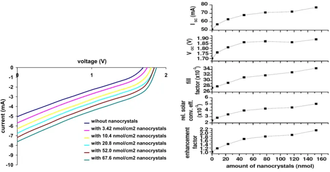 Figure 2. I-V characteristics of the solar cell in the 4 th quadrant, characterized with respect to the changing amount of  hybridized nanocrystals under Xe illumination (left), and the resulting solar cell parameters and the corresponding  enhancement fac