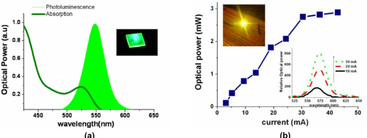 Figure 1. (a) The emission and absorption spectra of green-emitting CdSe/ZnS core/shell nanocrystals along with their  photoluminescence picture given in the inset and (b) the total optical power of green nanocrystals (λ PL =548 nm) hybridized on  near-UV 