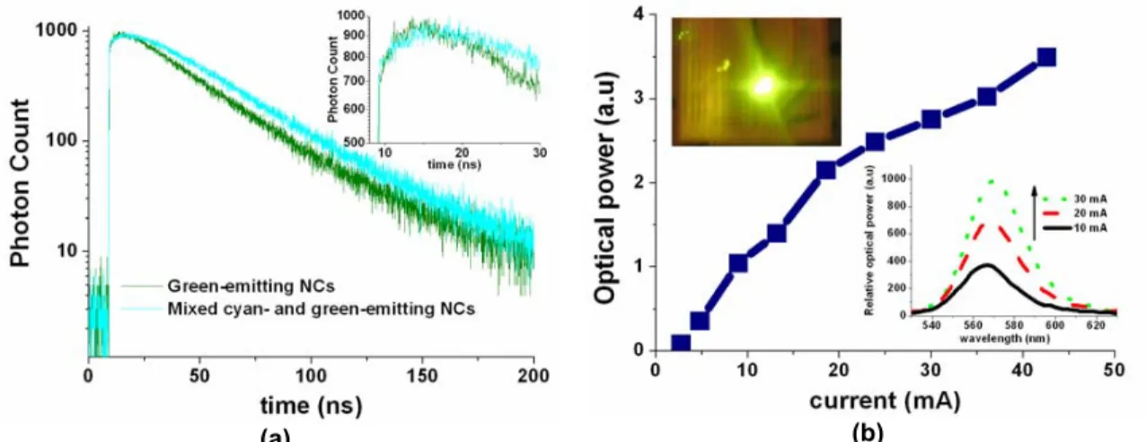 Figure 2. (a) Time-resolved spectroscopy measurements of the integrated green-emitting CdSe/ZnS core/shell nanocrystals  (λ PL =548 nm) and mixed cyan- and green-emitting CdSe/ZnS core/shell nanocrystals (λ PL =490 and 548 nm, respectively) on  near-UV LED