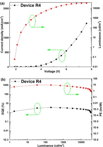 Fig. 4. (a) Current density and luminance of device R4. (b) EQE and PE of device R4.