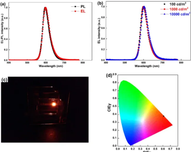 Fig. 5. (a) PL and EL spectra at 1000 cd m −2 of Device R4. (b) Spectra at various luminance levels of R4