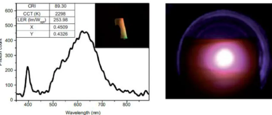Figure  5.  Electroluminescence  spectra  of  a  white  LED  using  an  InP/ZnS  QD  sheet  as  the  remote color-converting nanophosphors together with a blue InGaN/GaN LED chip [8]