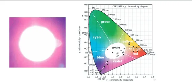 Figure 1. A photograph of white light generation from one of our hybrid white NC-WLEDs (left) and tristimulus coordinates of our hybrid NC-WLEDs on the CIE (1931) chromaticity diagram.