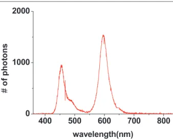 Figure 7. Electroluminescence spectrum of 75 μl green NC and 9.3 μl PMMA corresponding to a film concentration of