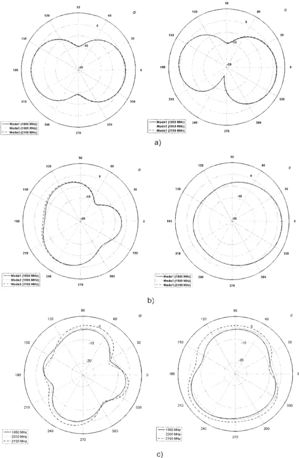 Figure 6 The gain patterns for each mode of operation in Azimuth- and Elevation-planes (x–y and y–z planes) (a) GSM 900 at 0.94 GHz, (b) GPS 1575 at 1.58 GHz, and (c) High bands at 1.95 GHz, 2.0 GHz, and 2.15 GHz