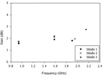 Figure 7 Maximum gain versus frequency for each mode of operation