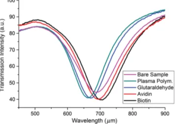 Fig. 10 Transmission spectra of gold nanostructure array after each step of surface modification and biotin recognition.