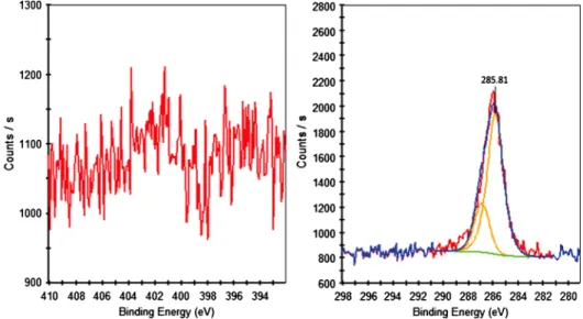 Fig. 4 C1s and N 1s spectra of Plzp-EDA modified gold nanostructure surfaces by using plasma parameters of 60 W, 15 min.